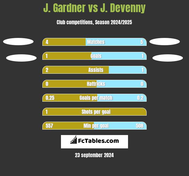 J. Gardner vs J. Devenny h2h player stats