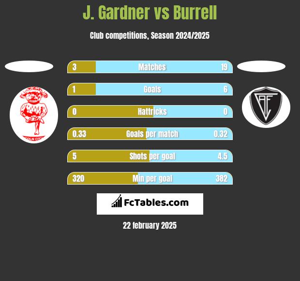 J. Gardner vs Burrell h2h player stats