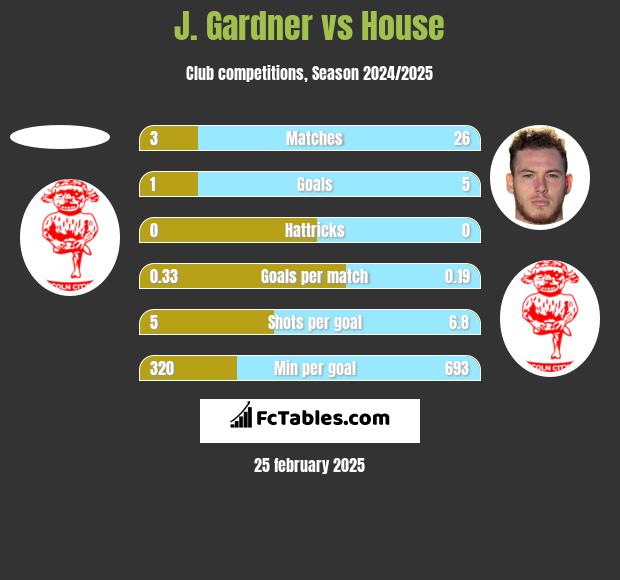 J. Gardner vs House h2h player stats