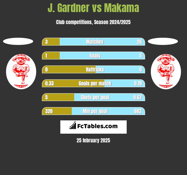 J. Gardner vs Makama h2h player stats