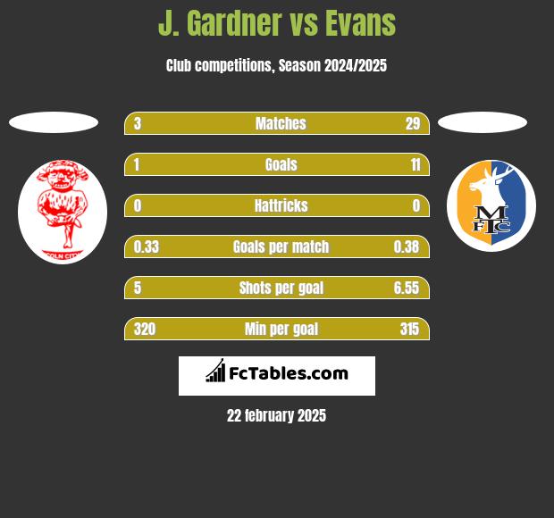 J. Gardner vs Evans h2h player stats