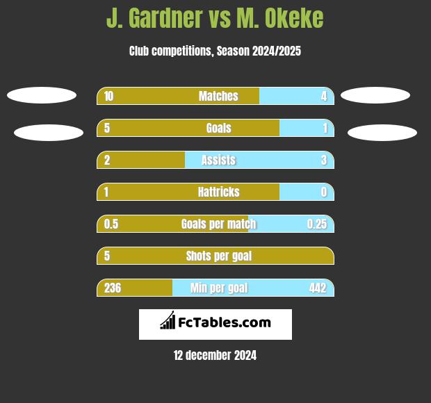 J. Gardner vs M. Okeke h2h player stats