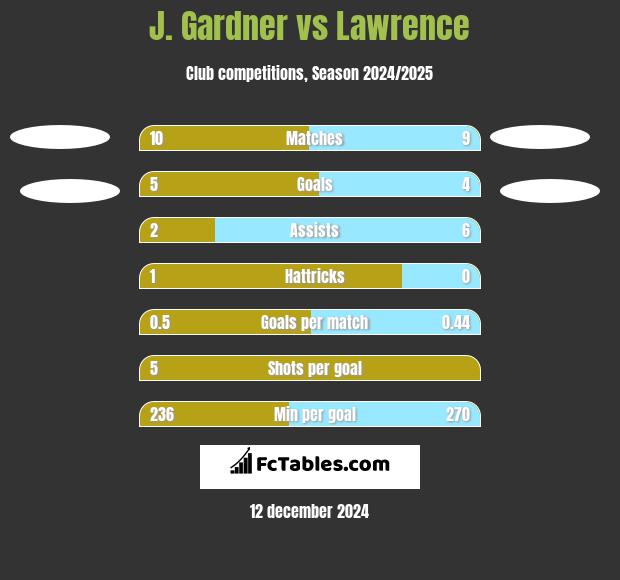 J. Gardner vs Lawrence h2h player stats