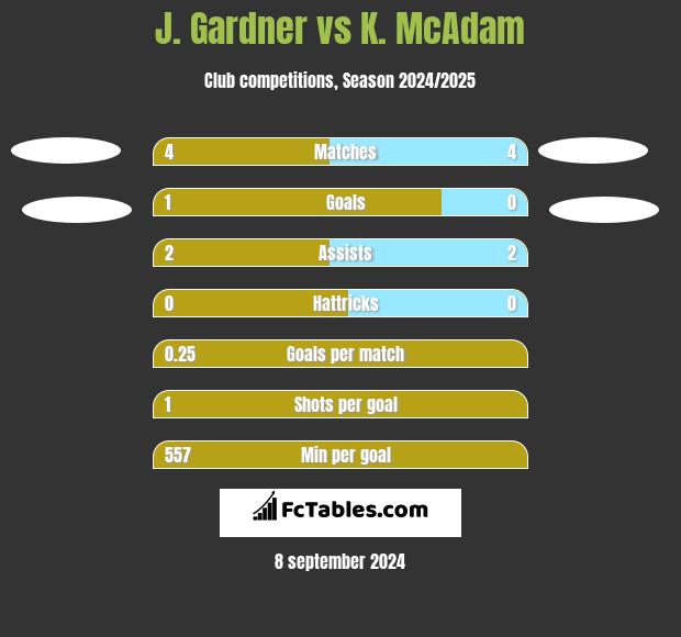 J. Gardner vs K. McAdam h2h player stats