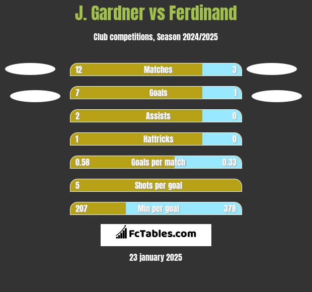 J. Gardner vs Ferdinand h2h player stats