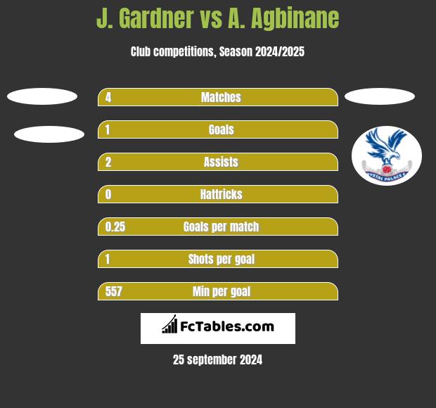 J. Gardner vs A. Agbinane h2h player stats