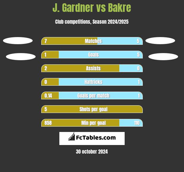 J. Gardner vs Bakre h2h player stats