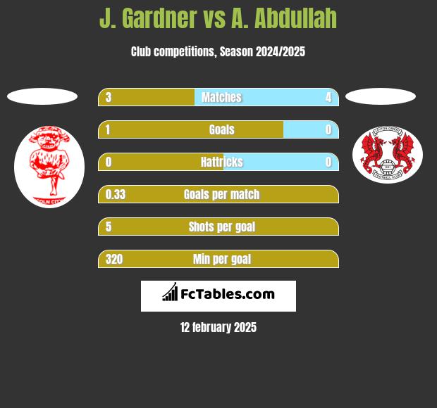 J. Gardner vs A. Abdullah h2h player stats