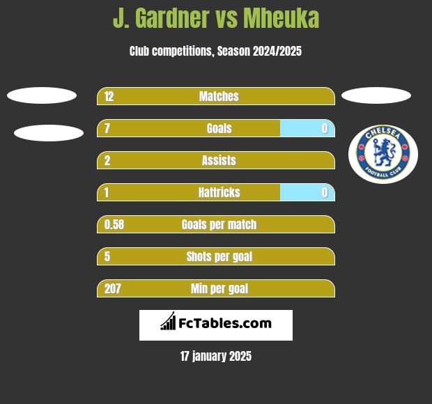 J. Gardner vs Mheuka h2h player stats