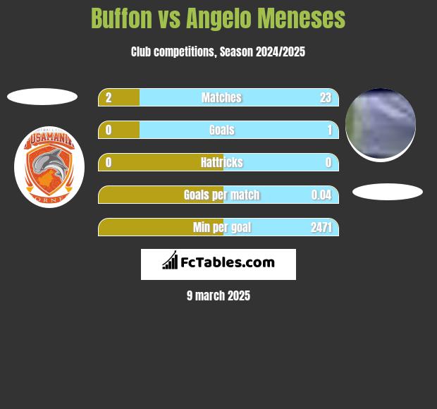 Buffon vs Angelo Meneses h2h player stats