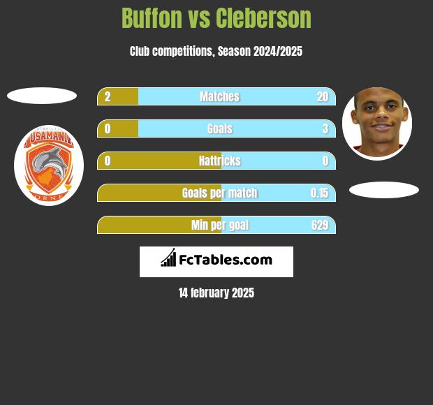 Buffon vs Cleberson h2h player stats