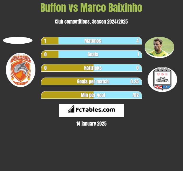 Buffon vs Marco Baixinho h2h player stats