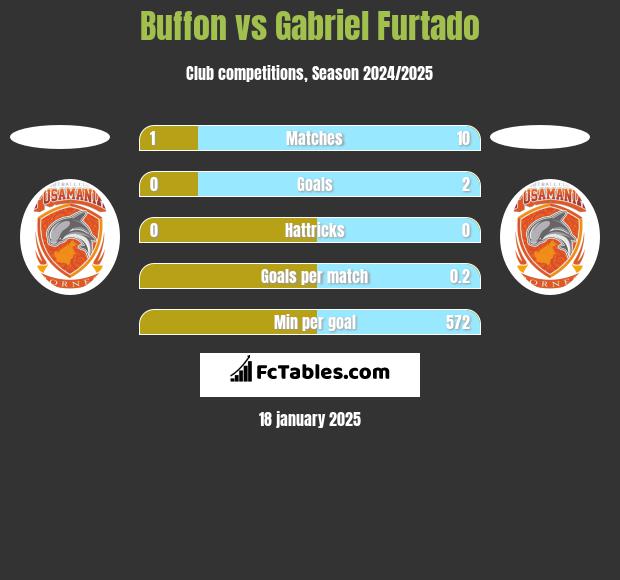 Buffon vs Gabriel Furtado h2h player stats