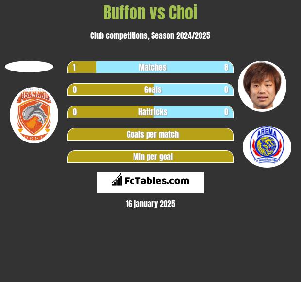 Buffon vs Choi h2h player stats