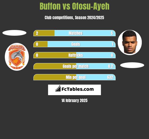 Buffon vs Ofosu-Ayeh h2h player stats