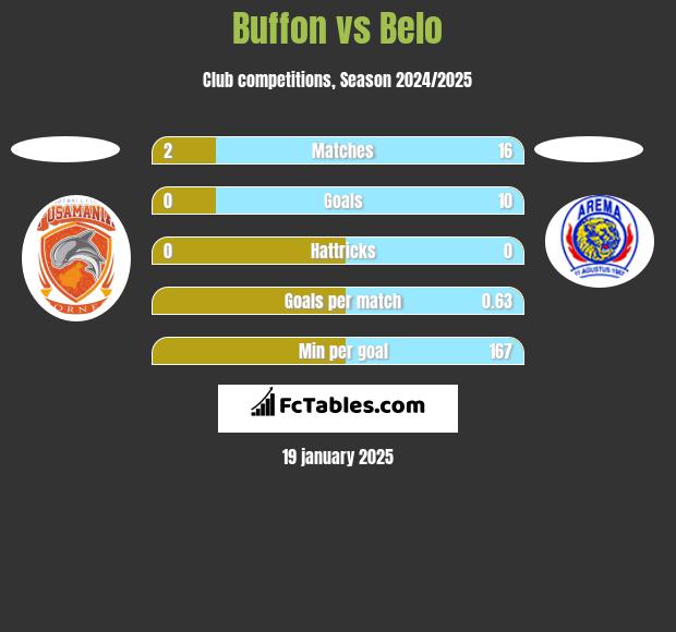 Buffon vs Belo h2h player stats