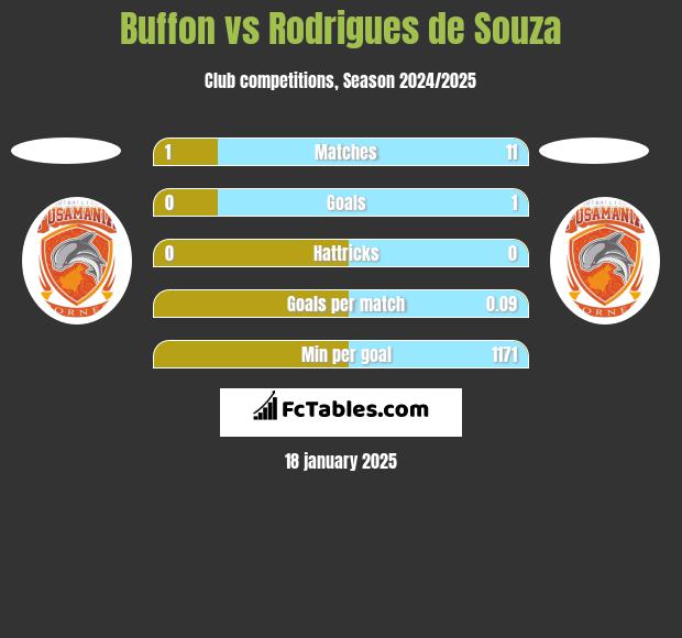 Buffon vs Rodrigues de Souza h2h player stats