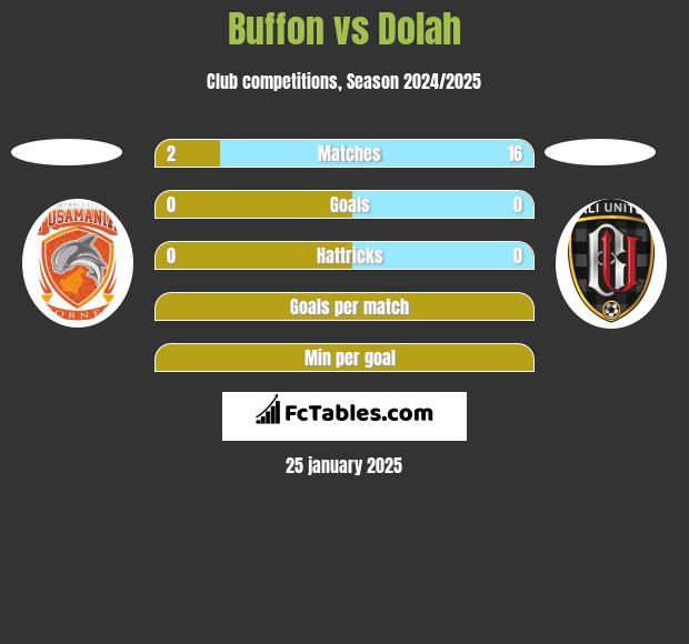 Buffon vs Dolah h2h player stats