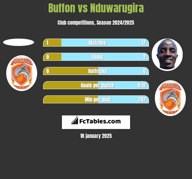 Buffon vs Nduwarugira h2h player stats