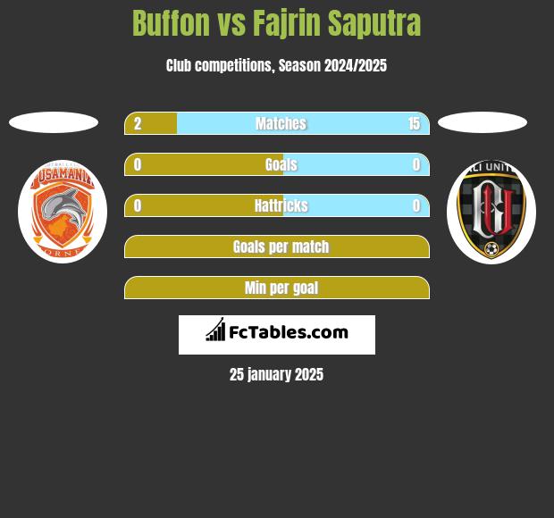 Buffon vs Fajrin Saputra h2h player stats