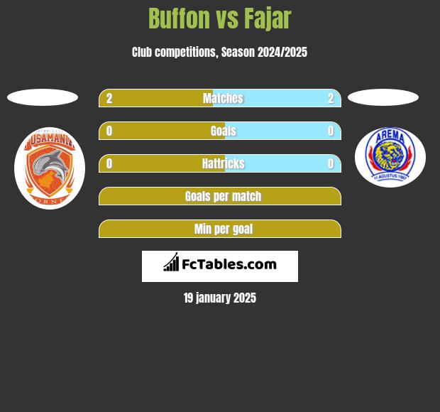 Buffon vs Fajar h2h player stats