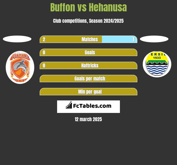 Buffon vs Hehanusa h2h player stats