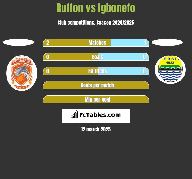 Buffon vs Igbonefo h2h player stats