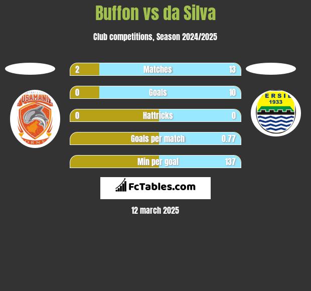 Buffon vs da Silva h2h player stats