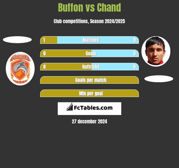 Buffon vs Chand h2h player stats