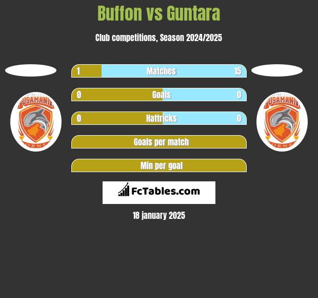 Buffon vs Guntara h2h player stats