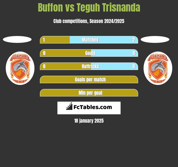 Buffon vs Teguh Trisnanda h2h player stats