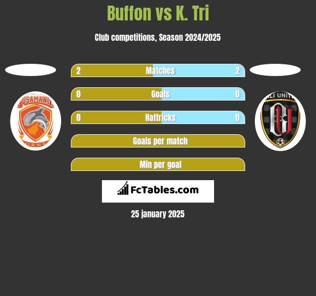 Buffon vs K. Tri h2h player stats