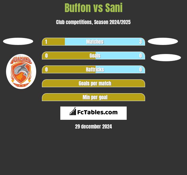 Buffon vs Sani h2h player stats