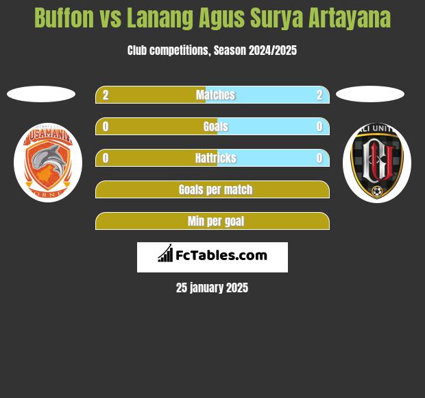 Buffon vs Lanang Agus Surya Artayana h2h player stats