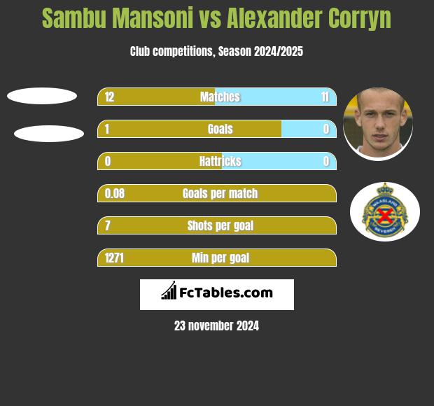 Sambu Mansoni vs Alexander Corryn h2h player stats