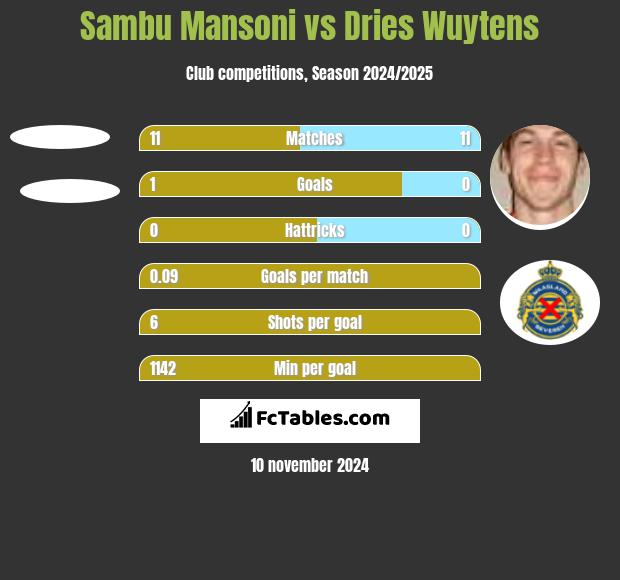 Sambu Mansoni vs Dries Wuytens h2h player stats