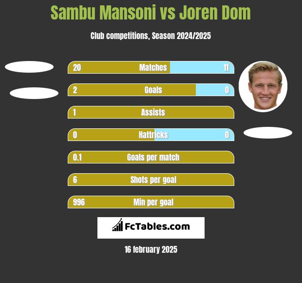 Sambu Mansoni vs Joren Dom h2h player stats