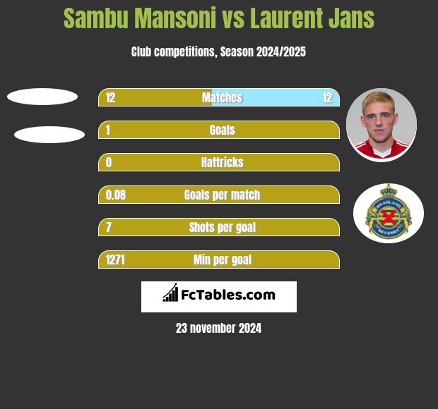 Sambu Mansoni vs Laurent Jans h2h player stats