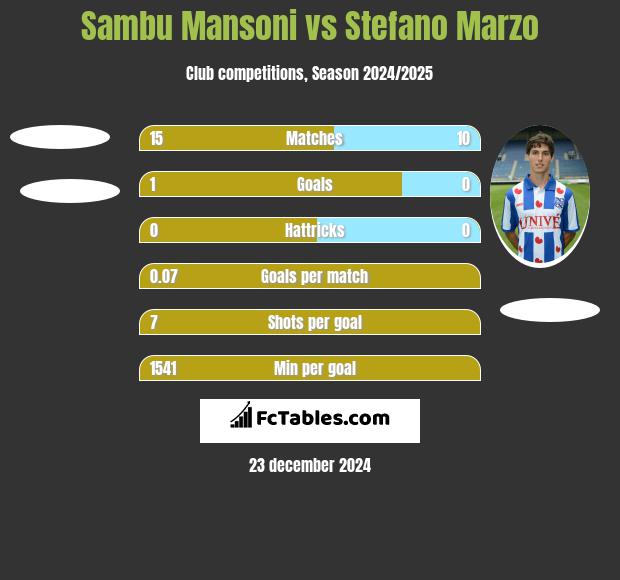 Sambu Mansoni vs Stefano Marzo h2h player stats