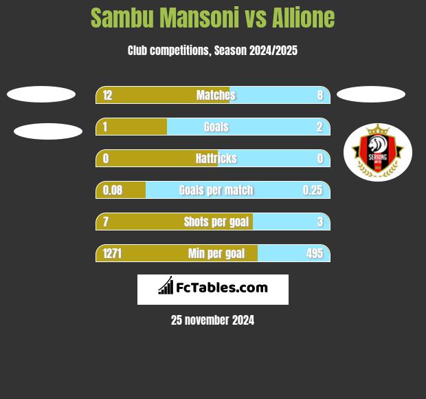 Sambu Mansoni vs Allione h2h player stats