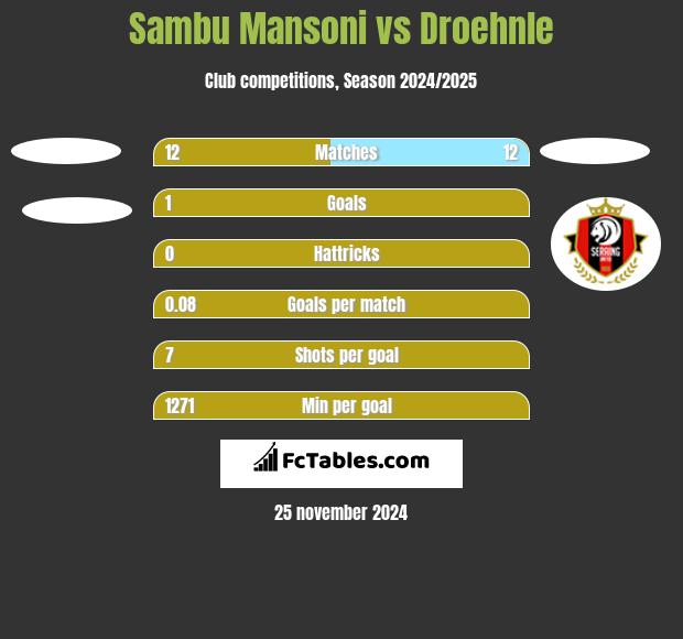 Sambu Mansoni vs Droehnle h2h player stats