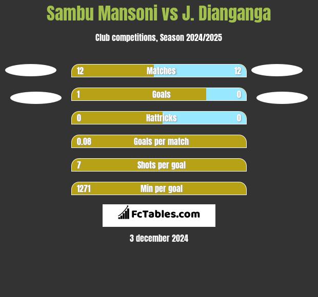 Sambu Mansoni vs J. Dianganga h2h player stats