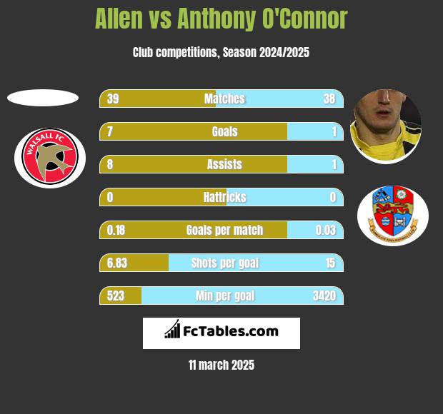 Allen vs Anthony O'Connor h2h player stats