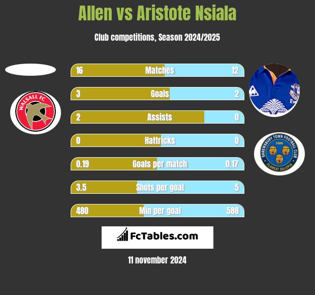 Allen vs Aristote Nsiala h2h player stats