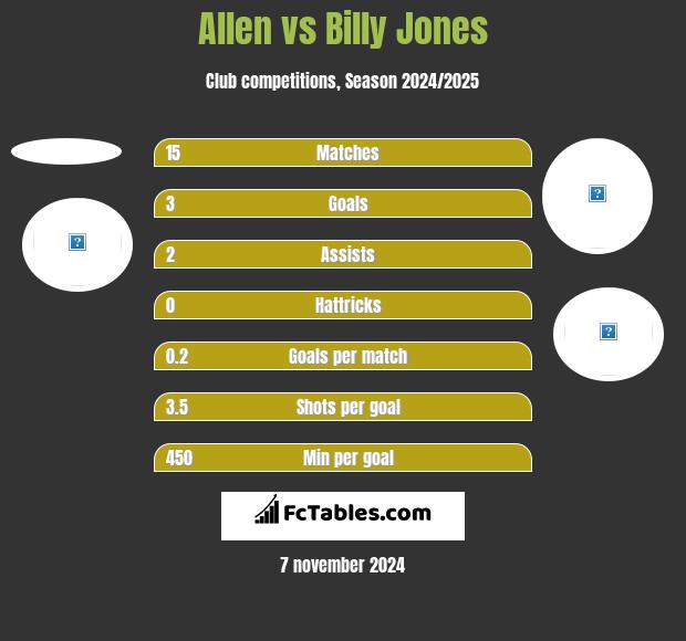 Allen vs Billy Jones h2h player stats