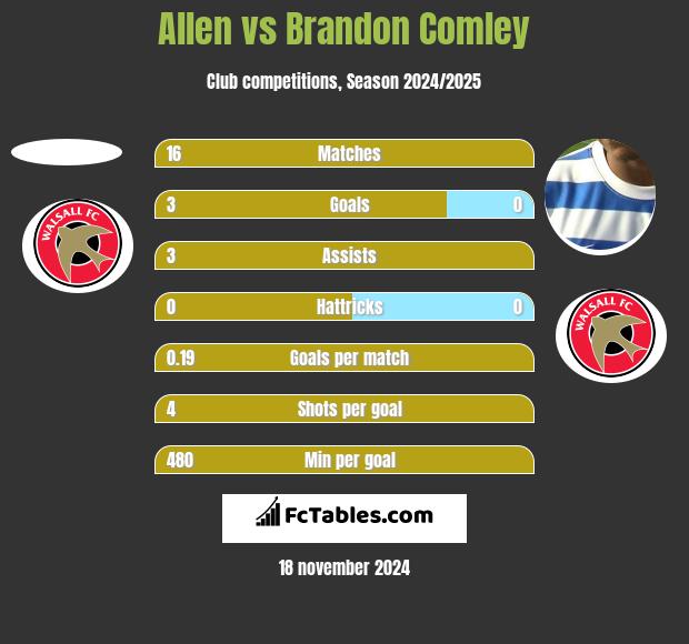 Allen vs Brandon Comley h2h player stats