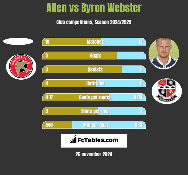 Allen vs Byron Webster h2h player stats