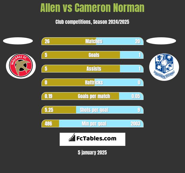 Allen vs Cameron Norman h2h player stats