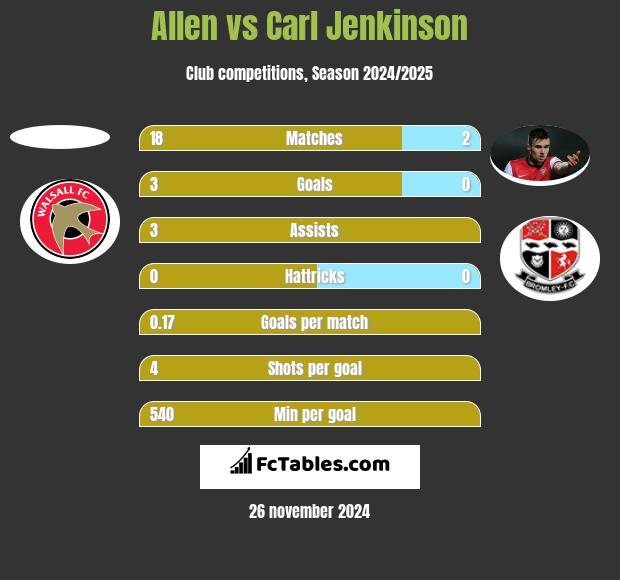 Allen vs Carl Jenkinson h2h player stats