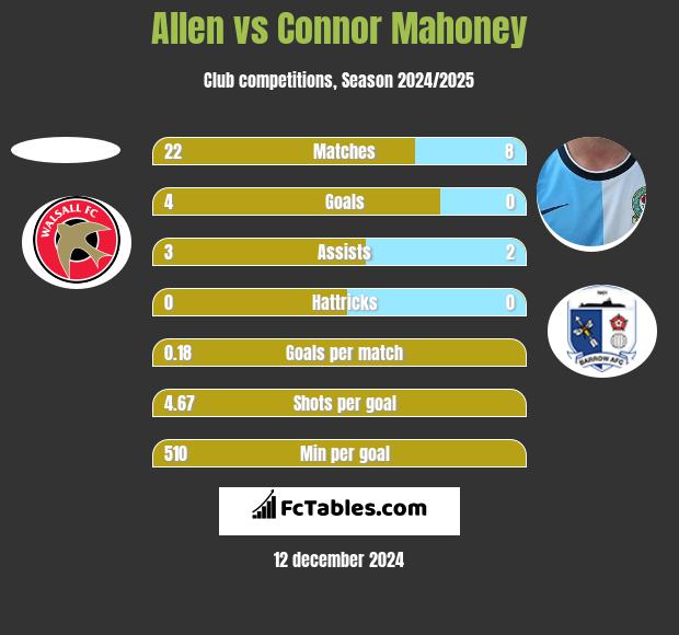 Allen vs Connor Mahoney h2h player stats